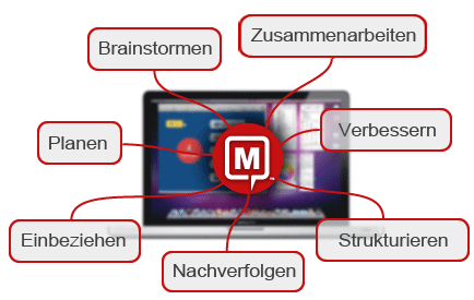Mindmap erstellt mit Mindjet MindManager Beispiel MindMap