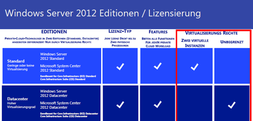 Windows Server 2012 Editionen