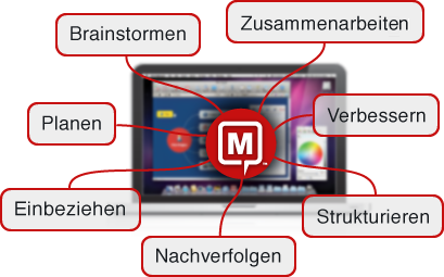 Beispiel einer Mindmap