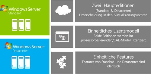 Windows Server 2012 prozessor-basierte Lizensierung