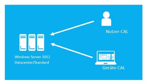 Windows Server 2012 client/svr-Lizensierung