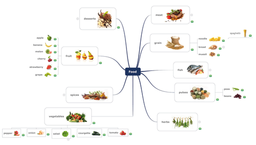 Mindmap mit Englischvokabeln zum Thema "food" erstellt mit Mindjet