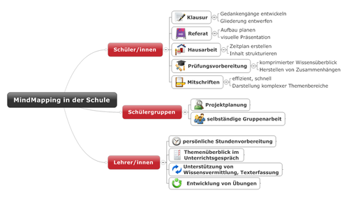 Mindmap "MindMapping in der Schule" erstellt mit Mindjet