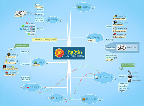 Beispiel MindMap Pop Cycles - erstellt mit Mindjet