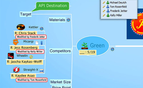 Beispiel MindMap API Destination - erstellt mit Mindjet