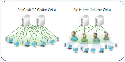 Windows Server CAL Lizensierung